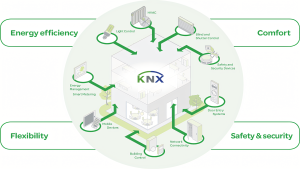 Transform Your Home with KNX Smart Home and Building Solutions!